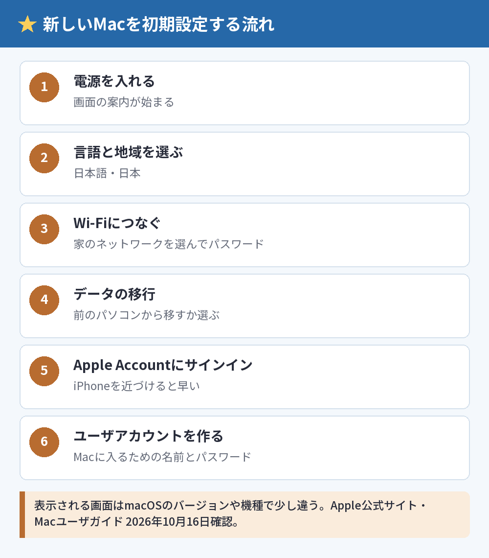 新しいMacを初期設定する流れ