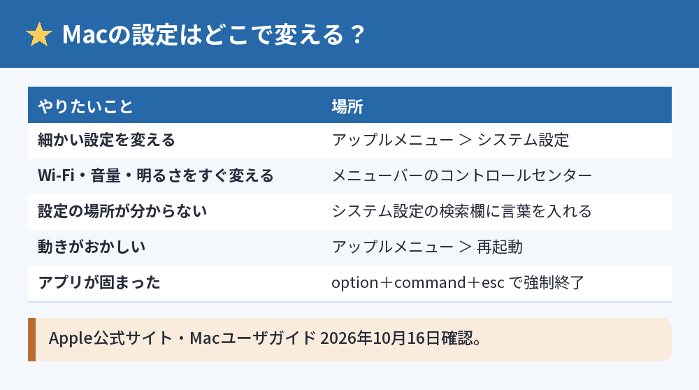 Macの設定を変える場所の表